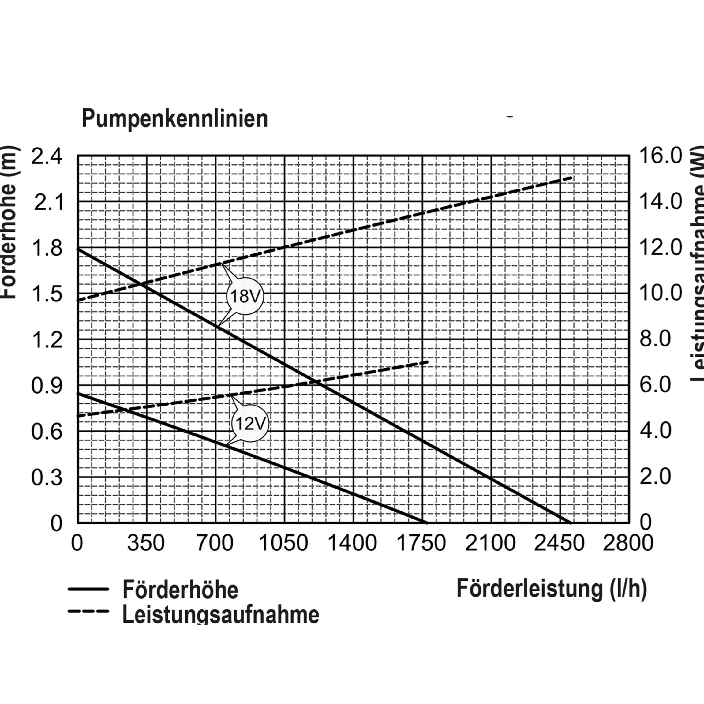 Bachlaufpumpe Waterfall 1700/2500 mit Schlauchanschluss