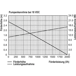 Solar Bachlaufpumpenset 25/1600