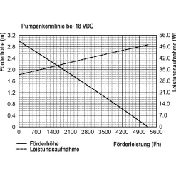 Solar Bachlaufpumpenset 100/5000