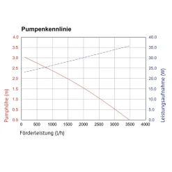 Solar Bachlaufpumpenset 150/3500 mit 24 Ah Pb Akkuspeicher