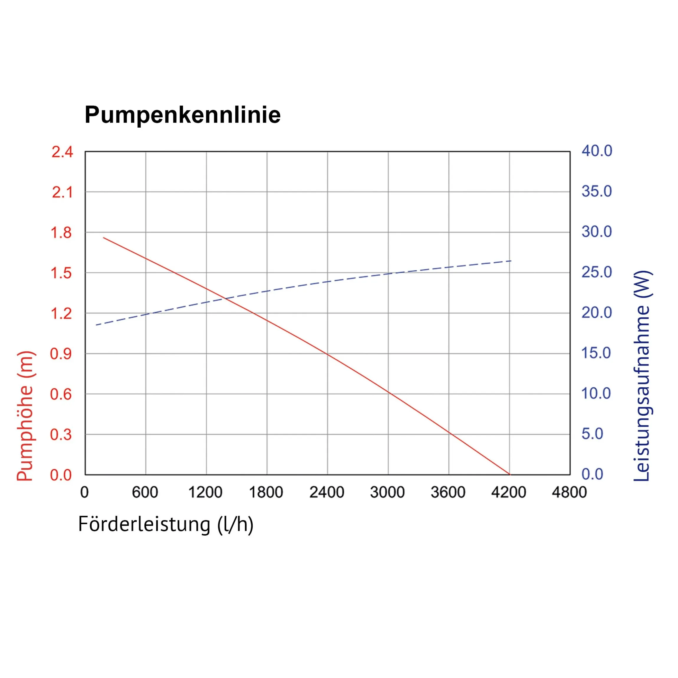 Solar Bachlaufpumpenset 150/4200 mit 24 Ah Pb Akkuspeicher