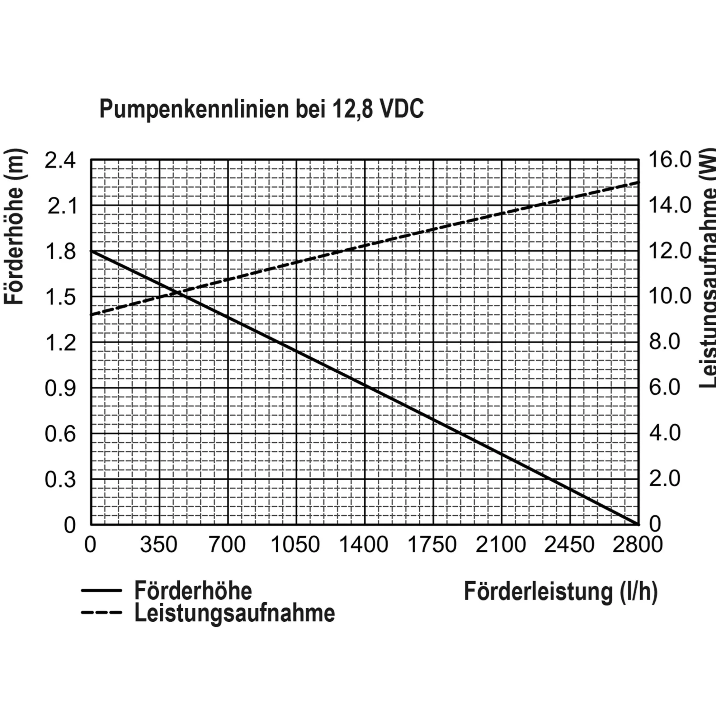 Solar Durchlauffilter-Set 70/2800 mit 12 Ah LiFePO4-Akkuspeicher