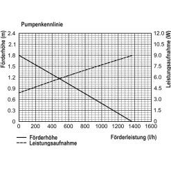 Solar Teichpumpenset 25/1250