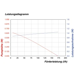 Solar Teichpumpenset 2/175