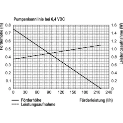 Solar Teichpumpenset 5/160 mit 1,5 Ah LiFePO4 Akkuspeicher