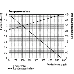 Solar Teichpumpenset 15/550 mit 4 Ah LiFePO4 Akkuspeicher