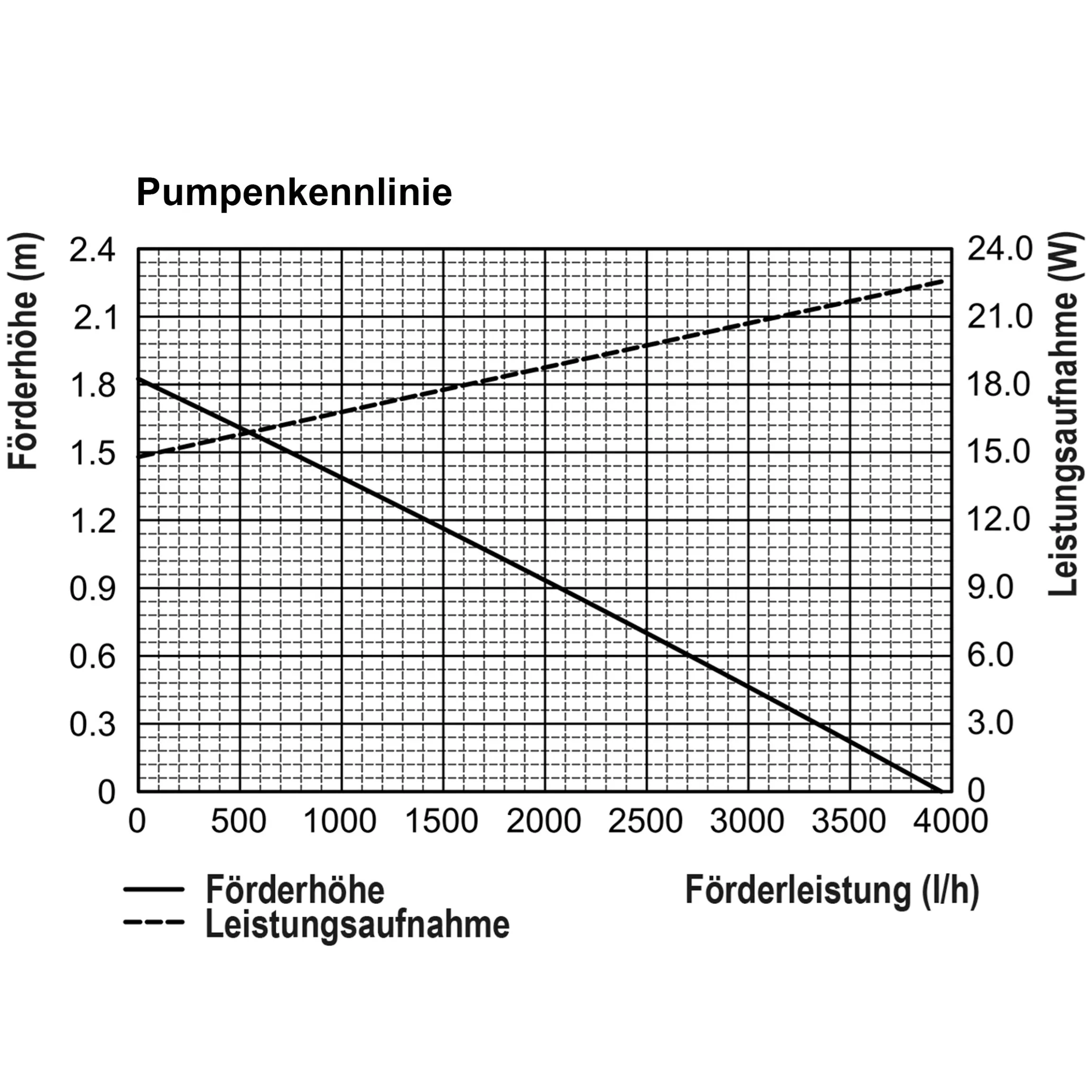 Solar Teichpumpenset 100/4000 mit 24 Ah LiFePO4 Akkuspeicher
