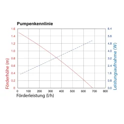 Solar Teichpumpenset 25/650 mit 12 Ah Pb Akkuspeicher