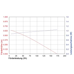 Solar Unterwasserfilter-Set 5/160 mit 1,5 Ah LiFePO4-Akkuspeicher