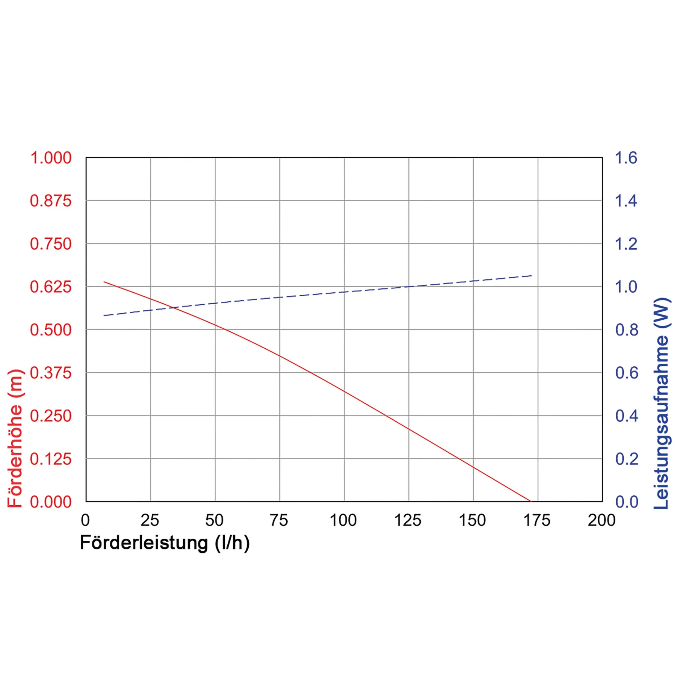 Solar Unterwasserfilter-Set 5/160 mit 1,5 Ah LiFePO4-Akkuspeicher