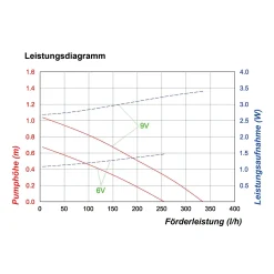 Teichpumpe Fountain 250/330 mit Sprinklerset