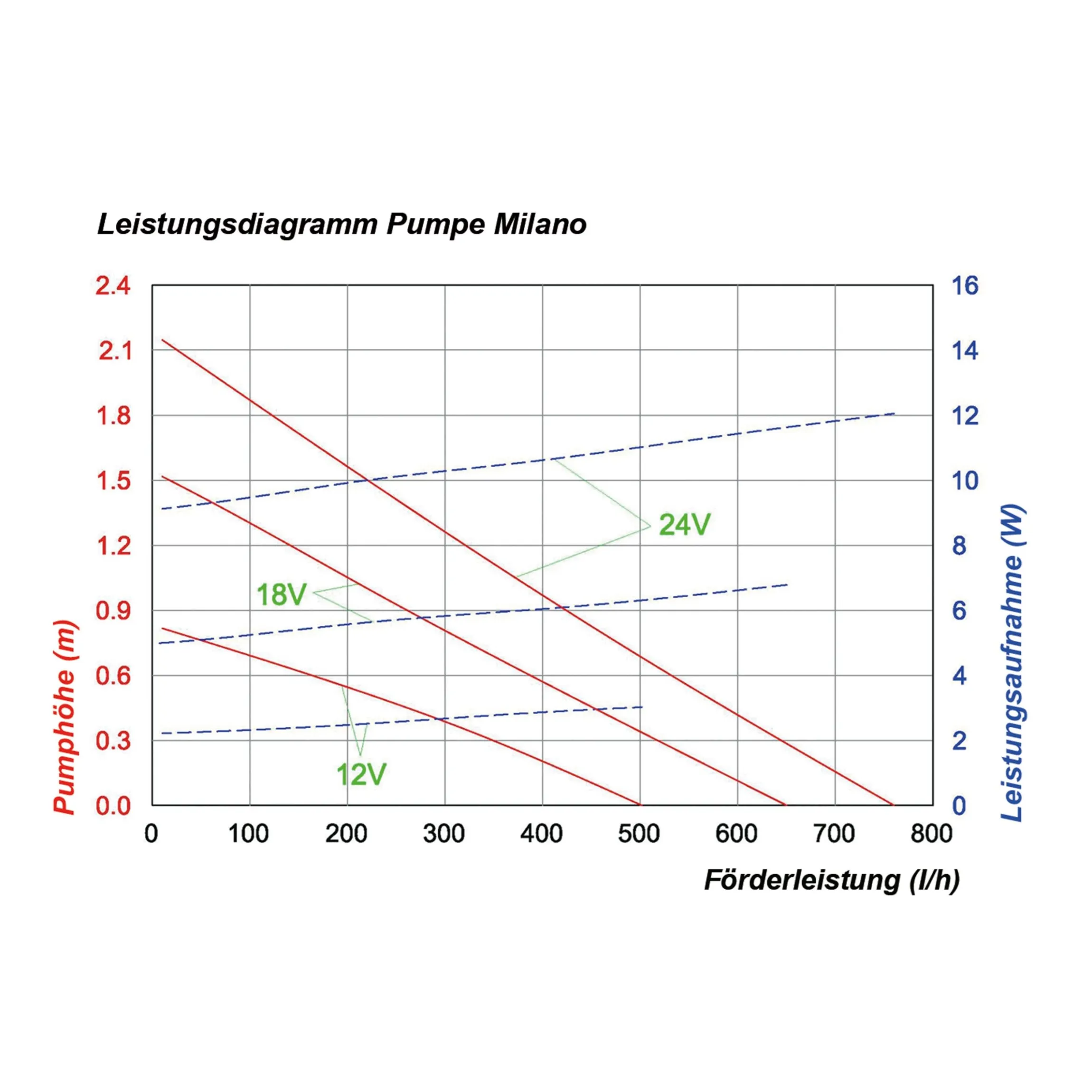 Teichpumpe Milano 470/750 mit Sprinklerset