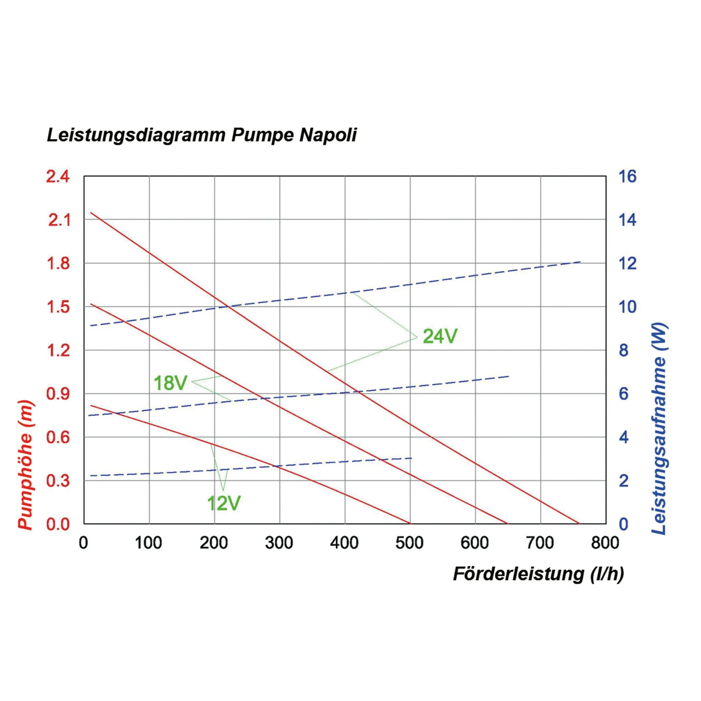Teichpumpe Napoli 470/750 mit Sprinklerset