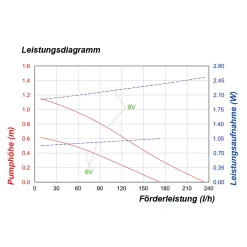 Teichpumpe Rimini 170/230 mit Sprinklerset