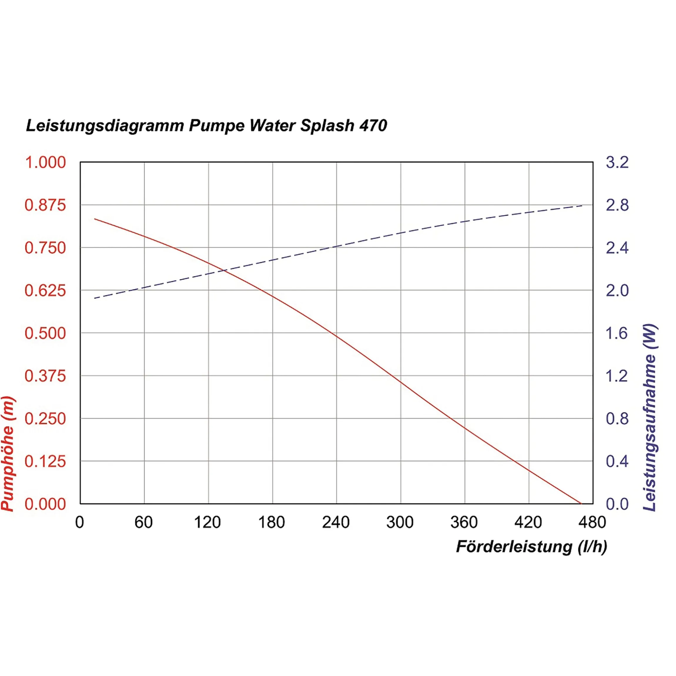 Teichpumpe WaterSplash 470 mit Sprinklerset