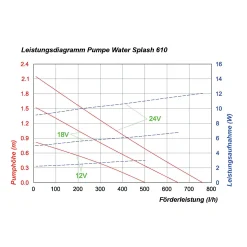 Teichpumpe WaterSplash 470/750 mit Sprinklerset