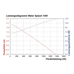 Teichpumpe WaterSplash 980/1560 mit Sprinklerset